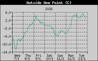 Outside Dewpoint History