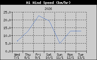 High Wind Speed History