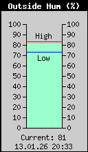 Current Outside Humidity