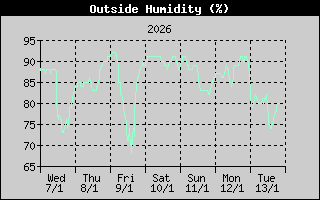 Outside Humidity History