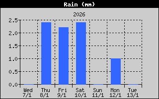 Total Rain History