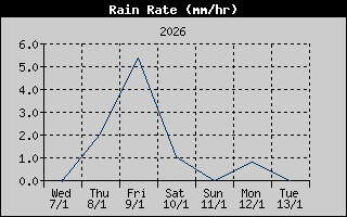 Rain Rate History