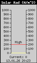 Current Solar Radiation
