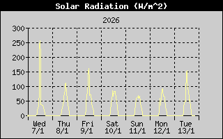 Solar Radiation History