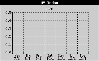 UV Index History