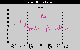 Wind Direction History
